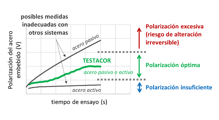 Gráfica de polarización óptima conseguida con Testacor durante el ensayo frente a las posibles situaciones indeseadas con otros sistemas
