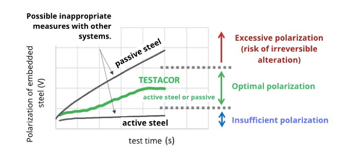 Diagram showing optimal polarisation achieved with TESTACOR during the test compared to possible undesirable situations with other systems